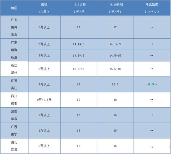 鲈鱼多少钱一斤，2019年鲈鱼价格预估