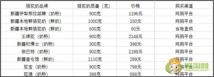 骆驼奶的价格表，迪拜骆驼奶价格表